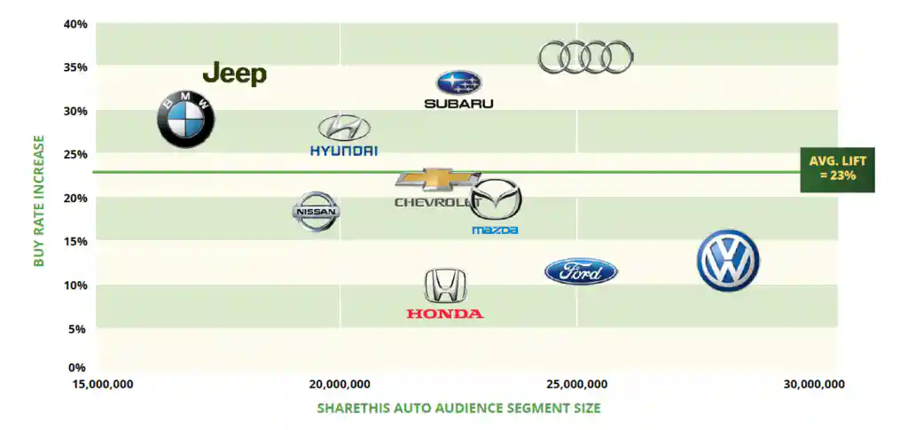 ShareThis Auto Audiences segments reached consumers who were 23% more likely to purchase a vehicle