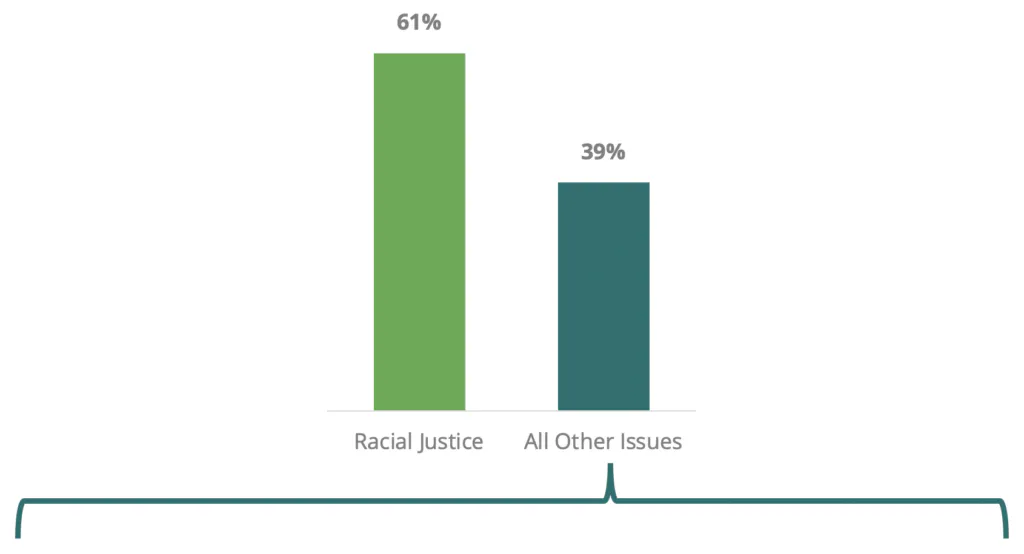 人種的正義（61％）対その他の項目以下（39％）の比較