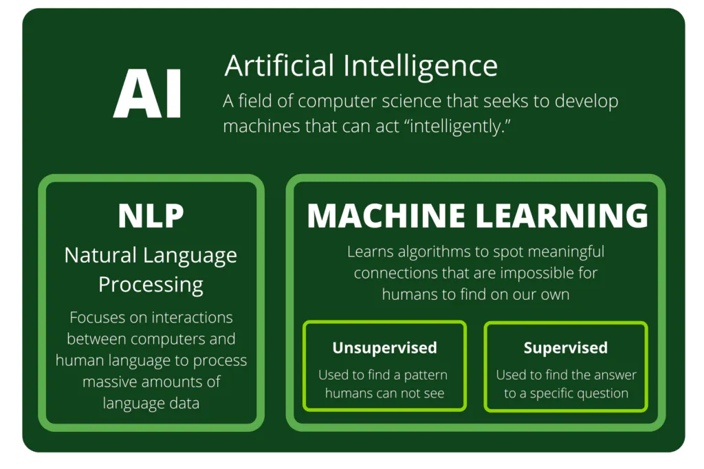 Définition de l'IA, du NLP et de l'apprentissage automatique