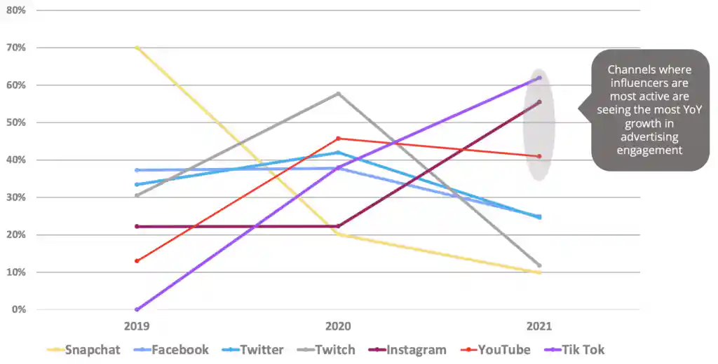 Os canais onde os influenciadores são mais activos (TikTok, Instagram, e YouTube) estão a ver o crescimento mais YoY no envolvimento publicitário. 