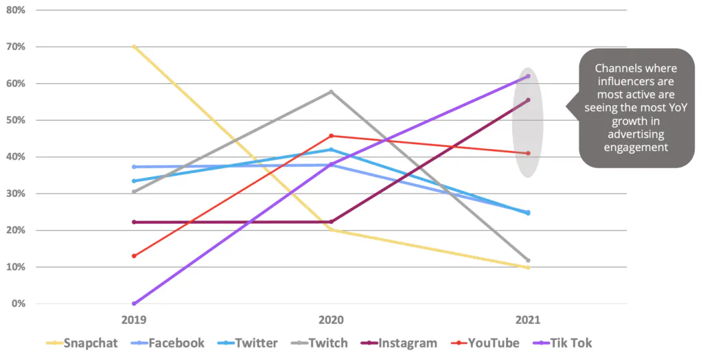 Channels where influencers are most active (TikTok, Instagram, and YouTube) are seeing the most YoY growth in advertising engagement. 