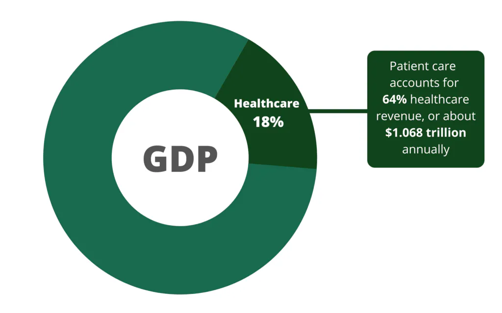 The U.S. spent 18 percent of its gross domestic product (GDP) on healthcare