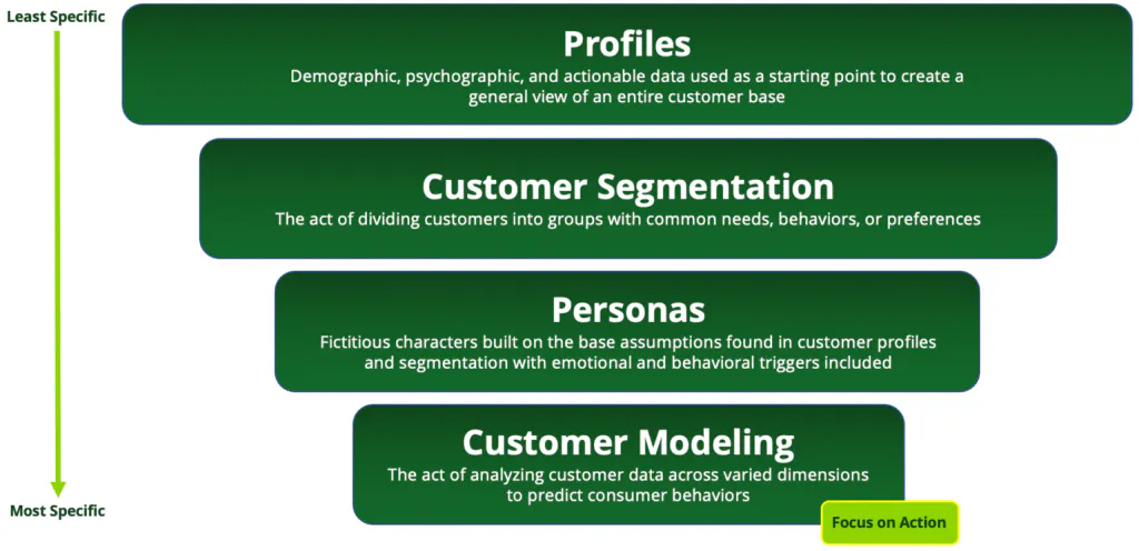 La diferencia entre perfiles, segmentación de clientes, personas y modelado de clientes