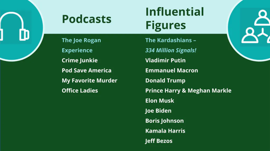 Le podcast ayant obtenu le plus d'engagement en 2021 est The Joe Rogan Experience. Les personnalités influentes ayant le plus d'engagement en 2021 sont les Kardashian. 