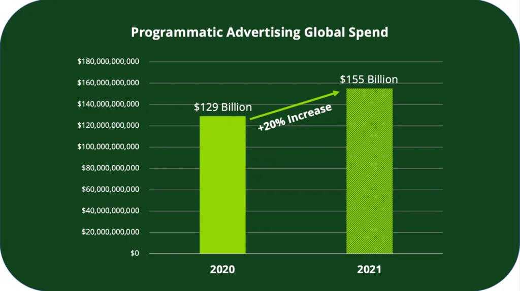 從 2020 年到 2021 年，程式化廣告全球支出增長了 20%