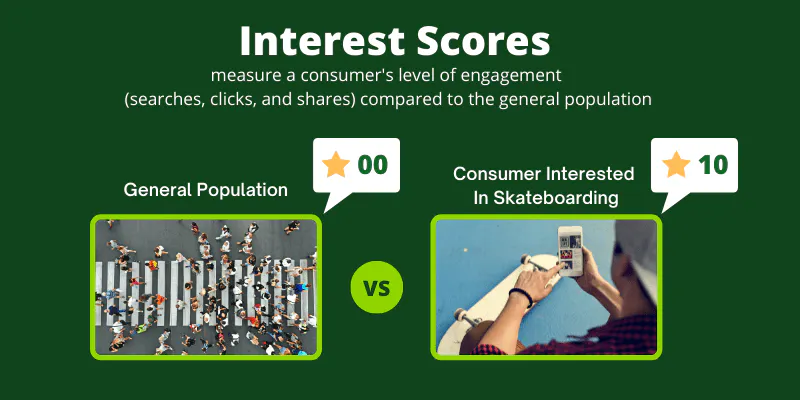 I punteggi di interesse misurano il livello di coinvolgimento di un consumatore rispetto alla popolazione generale.