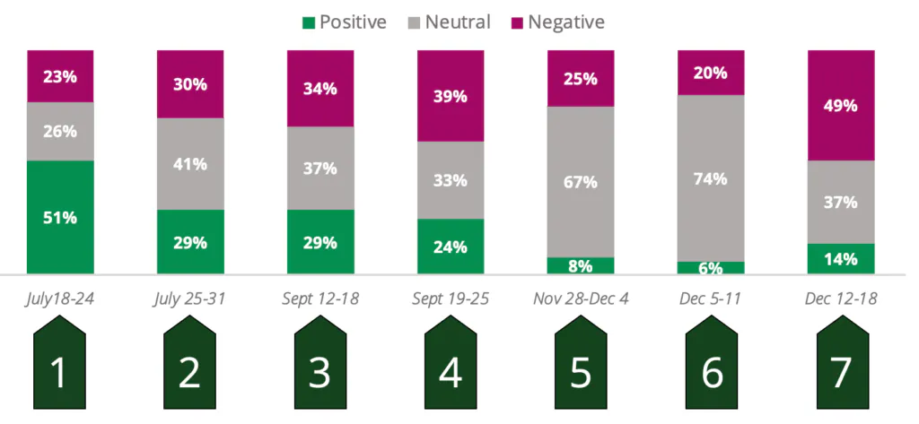 Positive sentiment for Joe Biden was highest in July 2021 when he forgave student debt and fell slowly as he pulled back forgiveness opportunities.