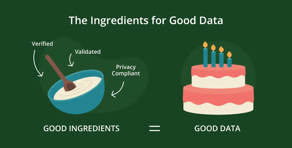 Good data ingredients include data that is verified, validated and privacy compliant