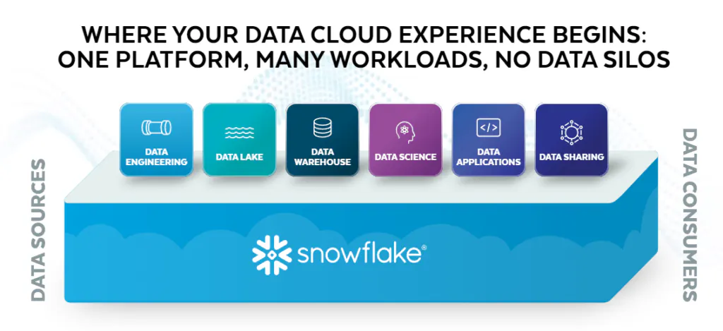 Snowflake - Donde comienza su experiencia en la nube de datos 