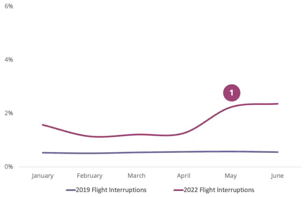 Mask mandates were dropped for most airlines on May 3rd and Interruptions started to increase.