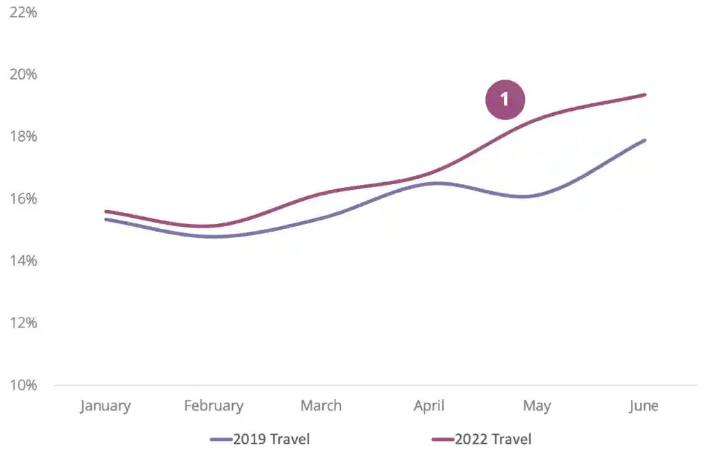 2019 travel lagged briefly after Spring Break, but 2022 has seen continuous growth in demand