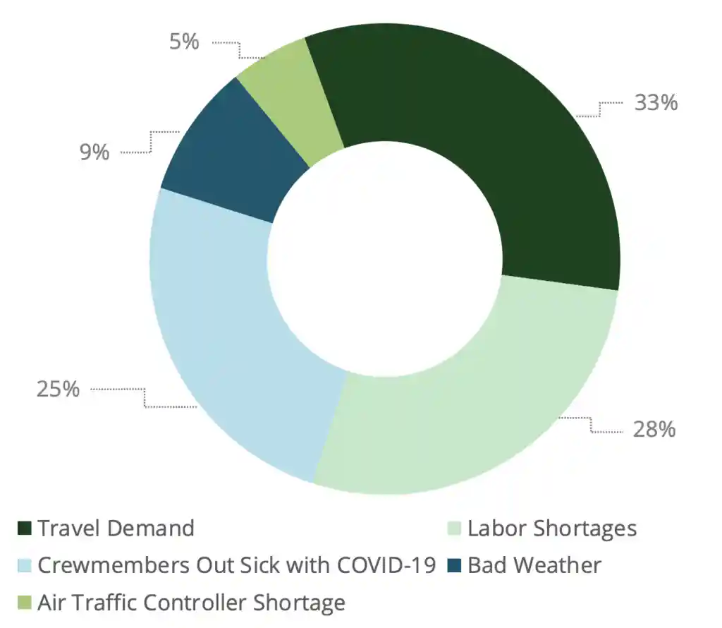 Travel Demand, Labor Shortages, and Crew members out Sick are the top factors discussed around flight delays and cancelations. 