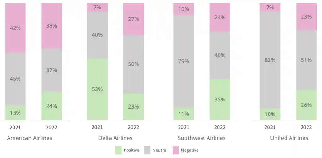 Southwest Airlines und United Airlines verzeichneten 2022 einen Anstieg der positiven und negativen Stimmung im Vergleich zu 2021. 