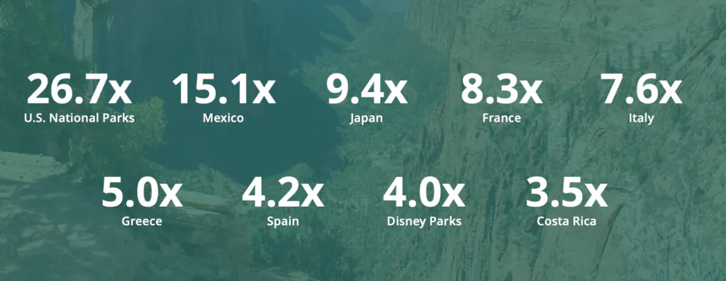 美國國家公園的搜索量是平均搜索量的26.7倍。 