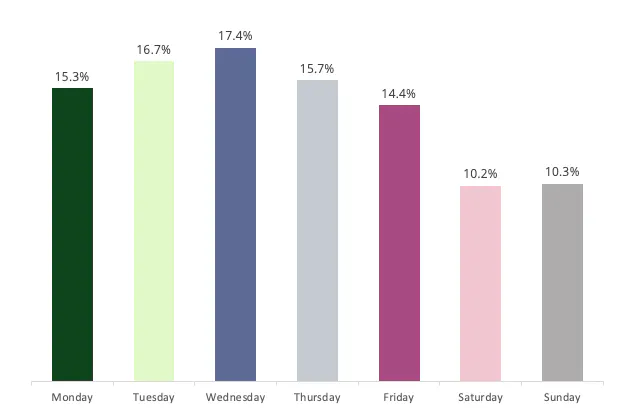 Most political engagement occurs in the middle of the week, peaking on Wednesdays with Tuesdays and Thursdays following close behind.