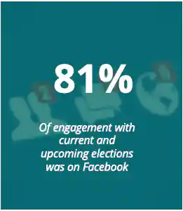 81 % de l'engagement concernant les élections actuelles et à venir s'est fait sur Facebook.