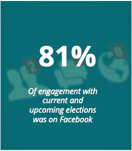 81% of engagement with current and upcoming elections was on Facebook