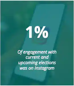 1 % de l'engagement concernant les élections actuelles et à venir s'est fait sur Instagram.