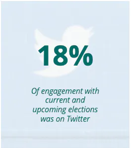 18% of engagement with current and upcoming elections was on Twitter