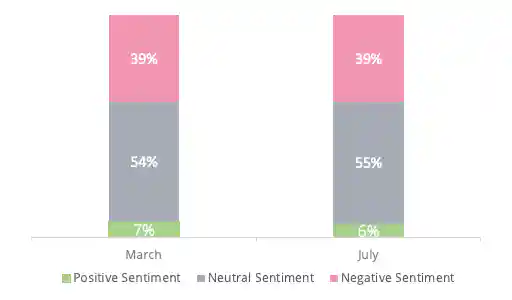 Between March and July of 2022, public sentiment for police has largely been negative (39%) or neutral (55%).