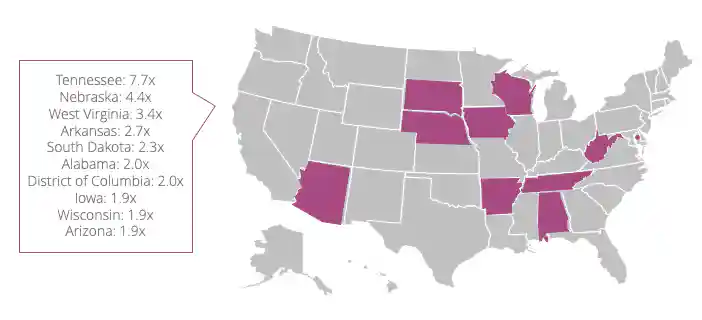 Tennessee (7,7x), Nebraska (4,4x) und West Virginia (3,4x) sind bei der Wahlbeteiligung führend.
