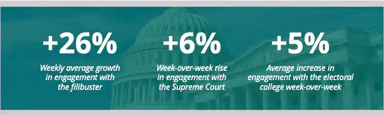 "Filibuster" verzeichnet ein durchschnittliches wöchentliches Wachstum des Engagements von 26%. "Supreme Court" verzeichnet ein durchschnittliches wöchentliches Wachstum des Engagements von 6%. Das Thema "Wahlmännerkollegium" verzeichnet im Wochendurchschnitt einen Anstieg des Engagements um 5%.