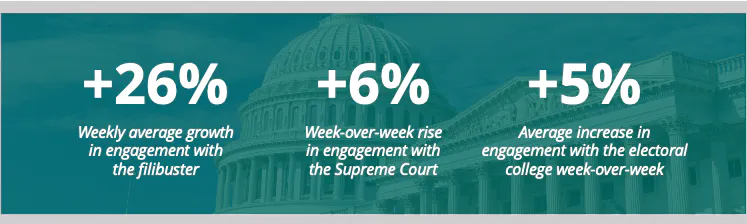 “Filibuster”每周的參與度平均增長26%。“最高法院”的參與度每周平均增長6%。“選舉團”每周平均參與度增長5%。
