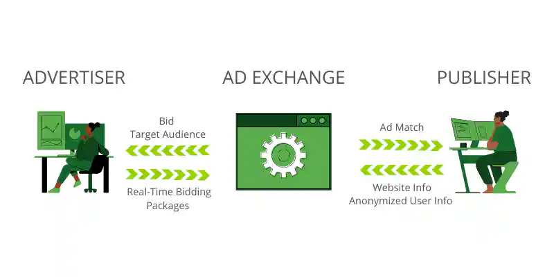 How Do Ad Exchanges Work?