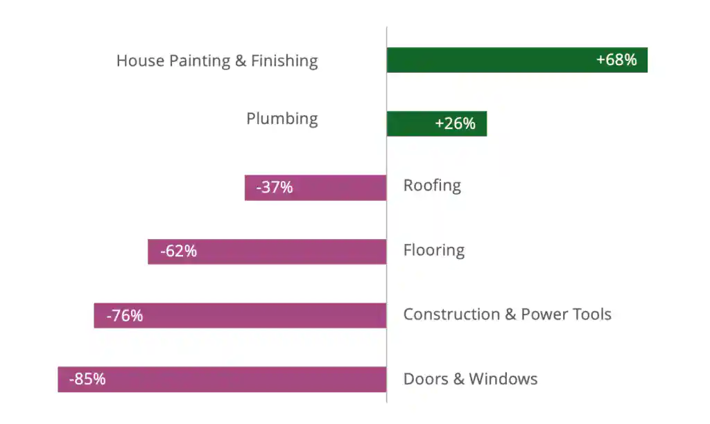 Structural Home Changes Slowed, But Aesthetics & Essentials Saw Growth