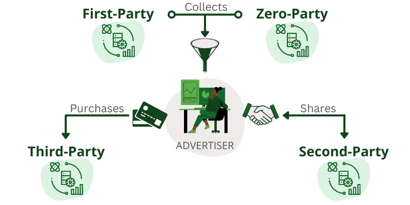 Advertisers collect first and zero party data, share second party data, and purchase third party data.