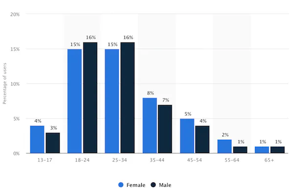 Instagram demographics users by age