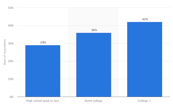 Instagram demographics users by education level