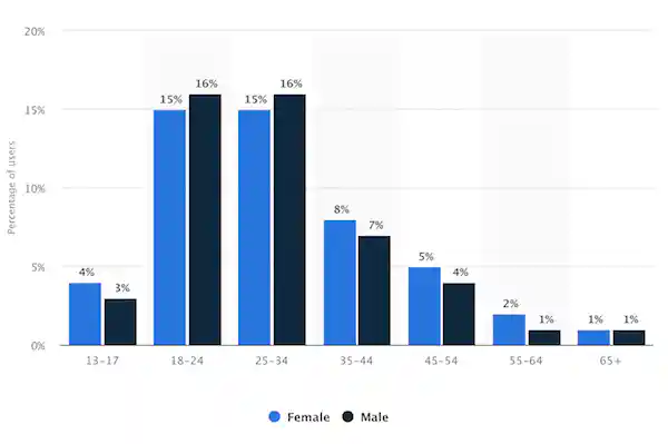Instagram demographics users by gender