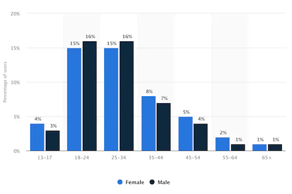 Instagram 依性別分列的人口統計使用者