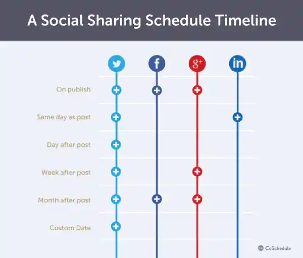 Social sharing schedule timeline