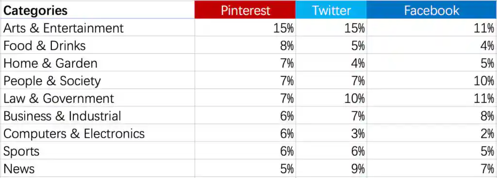 Categories by Social Networks