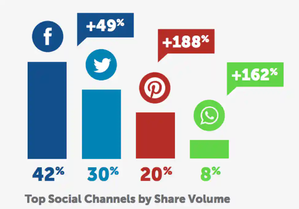 Top Social Channels by Share Volume