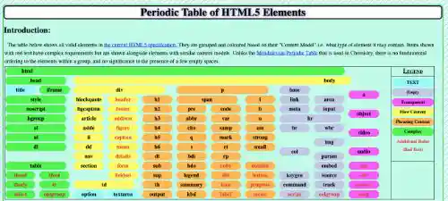 Calc Result - Periodic Table of HTML5 Elements 