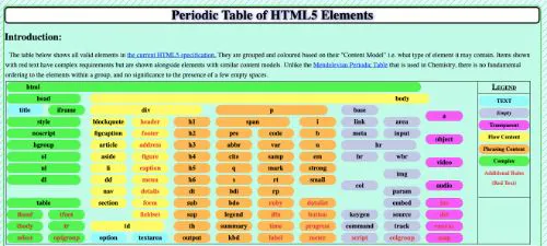 Calc Result - Periodic Table of HTML5 Elements 