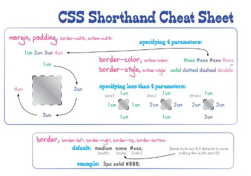 埃迪·韋爾克 - CSS速記備忘單 (PDF)