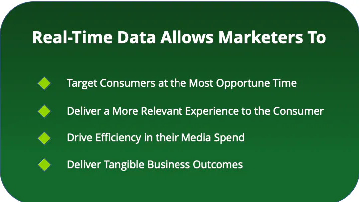 Les données en temps réel permettent aux marchés de cibler le consommateur au moment opportun et d'accroître l'efficacité des dépenses médiatiques.