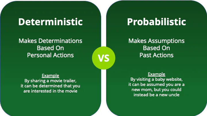 Deterministic is to make determinations based on personal actions & probabilistic is to assumptions based on past actions