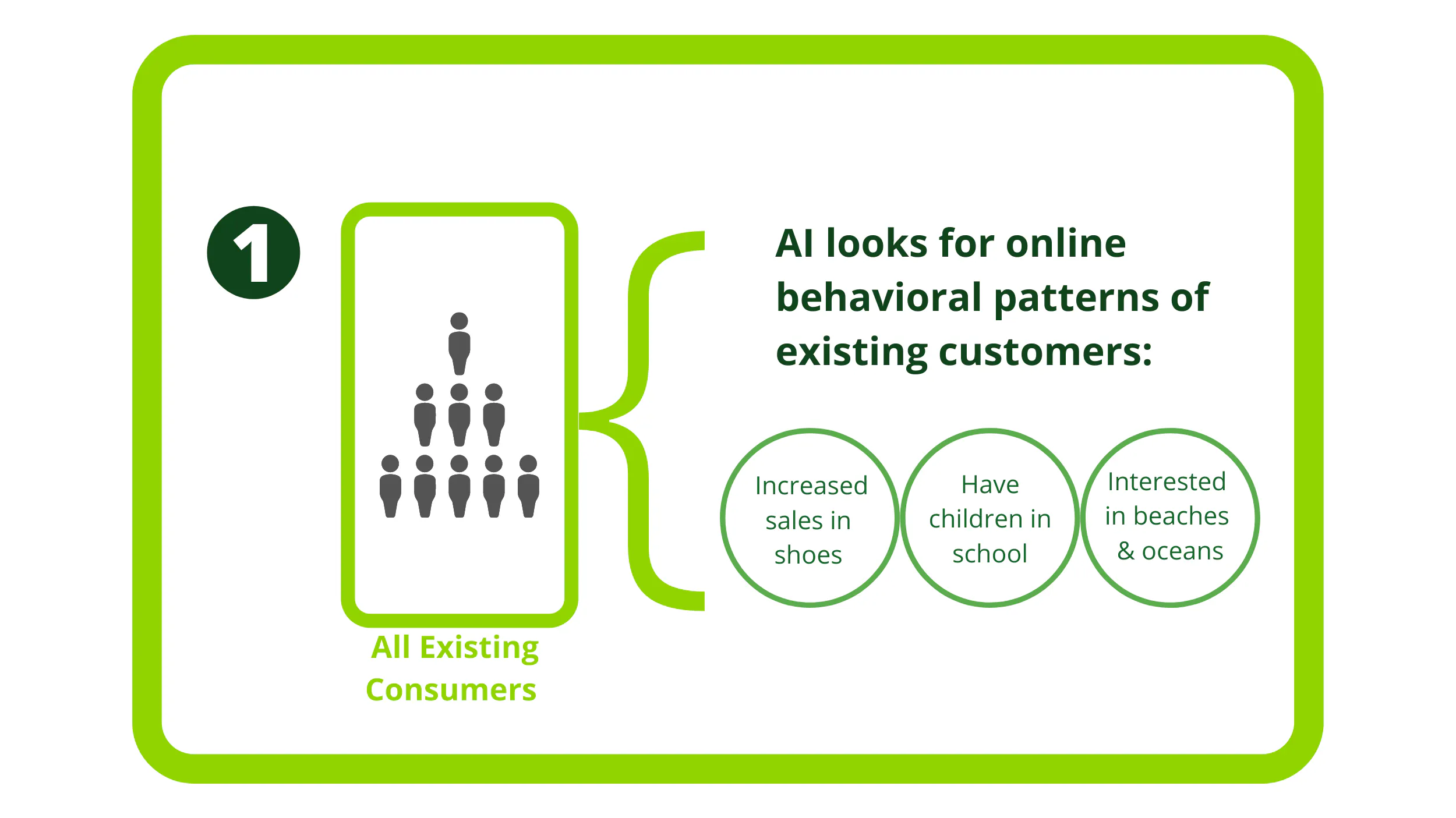 L'IA recherche les schémas comportementaux en ligne de tous les clients existants.