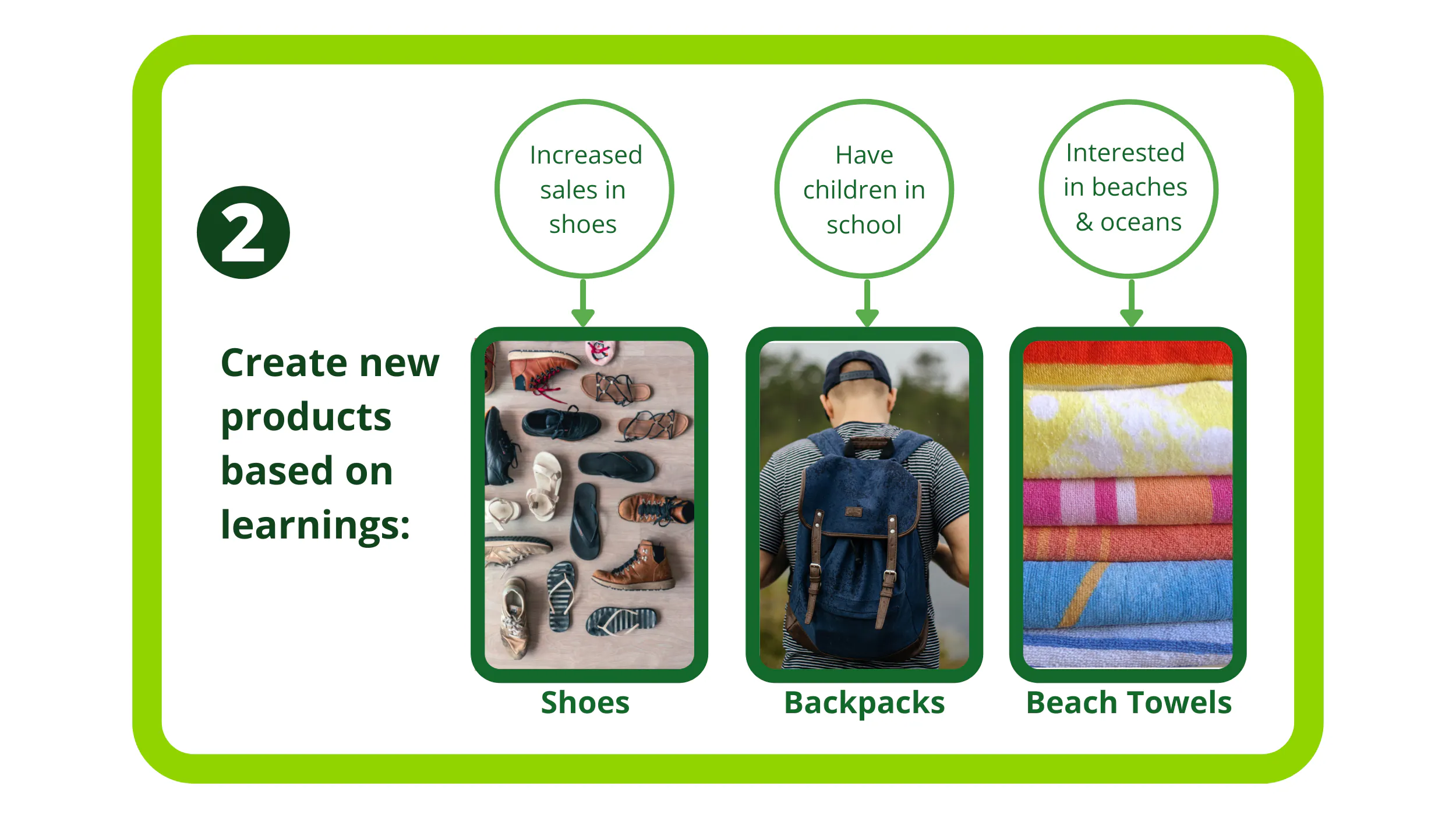 Entwicklung neuer Produkte auf der Grundlage von Erkenntnissen über Schuhe, Rucksäcke und Strandtücher
