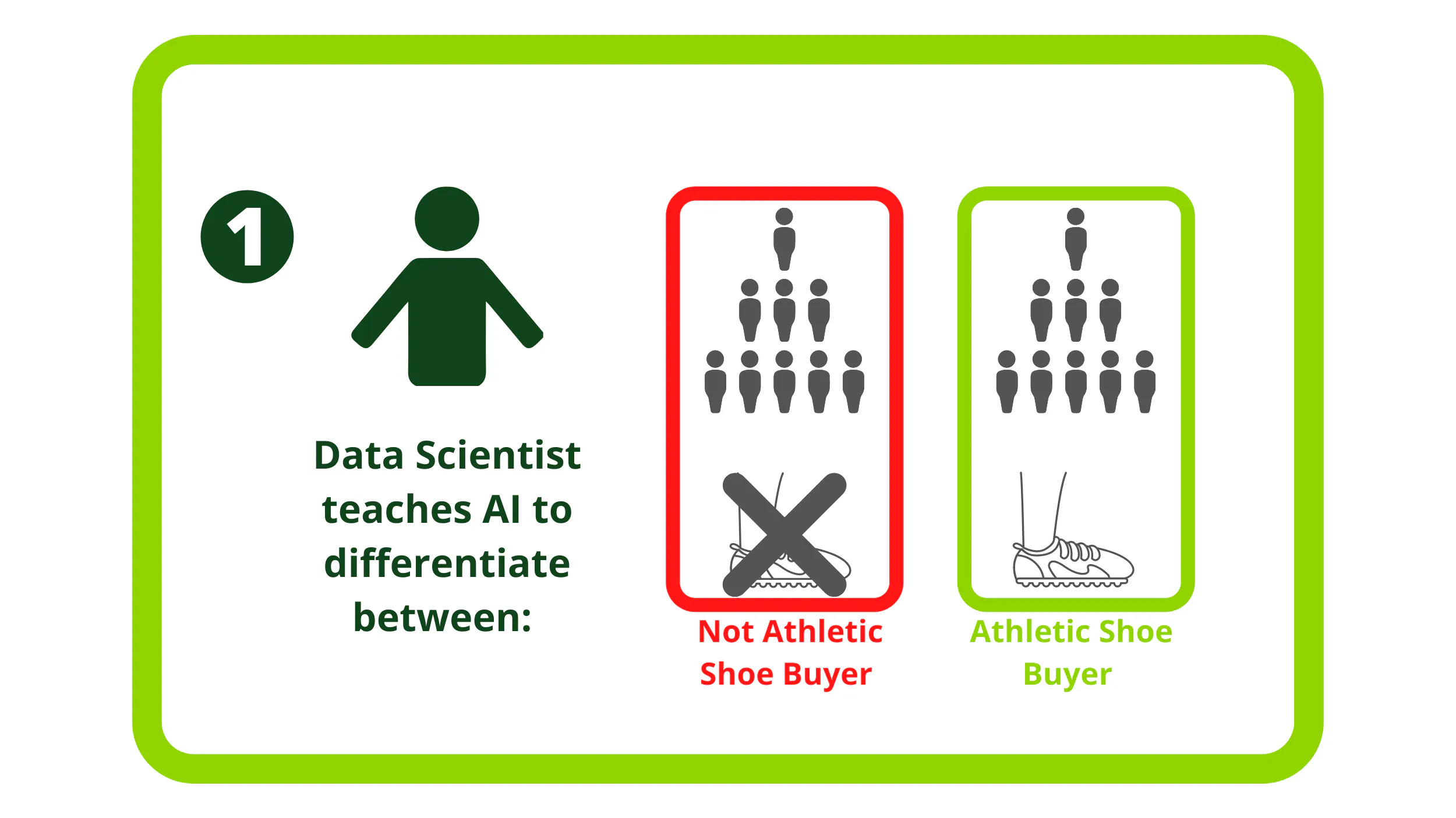 數據科學家教人工智慧區分運動鞋和非運動鞋買家