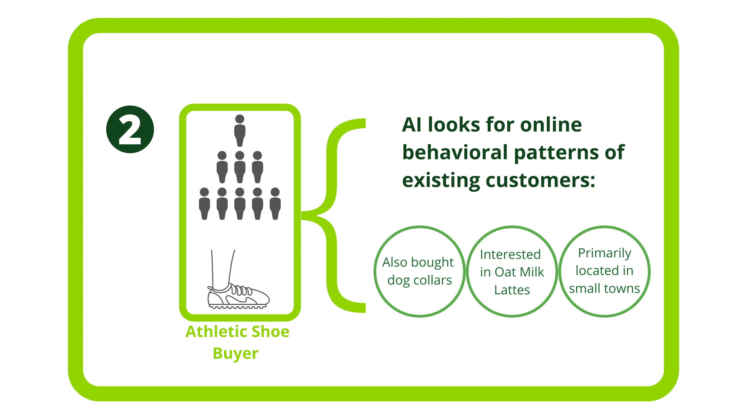 運動靴の購入者に対して、AIが既存顧客のオンライン行動パターンを調べる