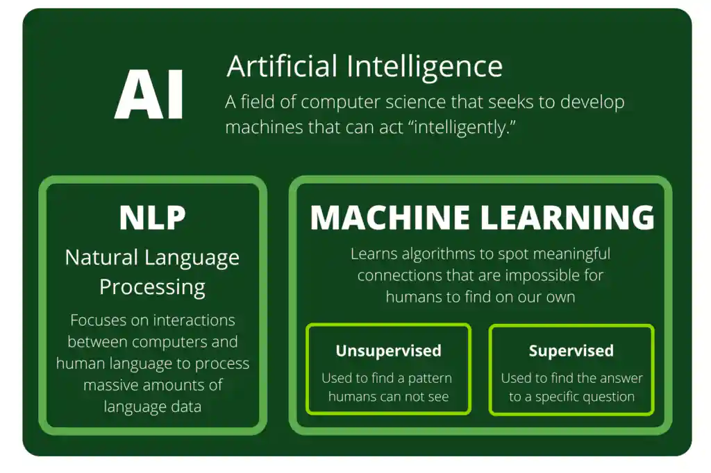 Definition of AI, NLP, and Machine Learning