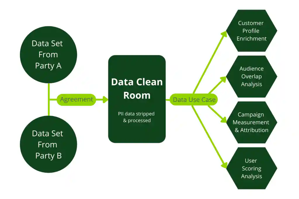 How a data clean room works