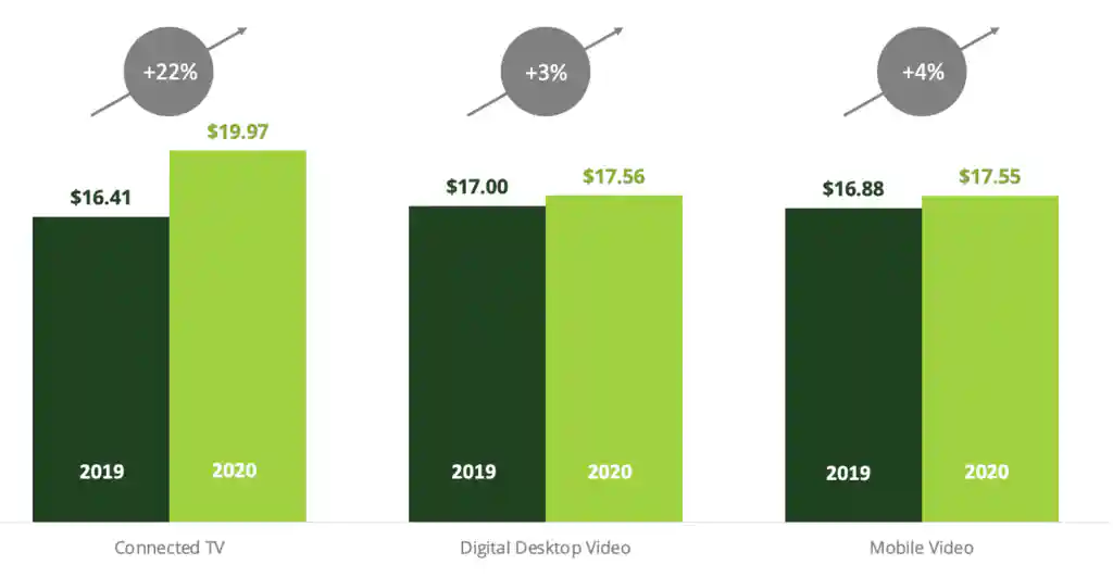 Comparison of 2019 vs 2020 video ad spend on connected TV, desktop video and mobile video