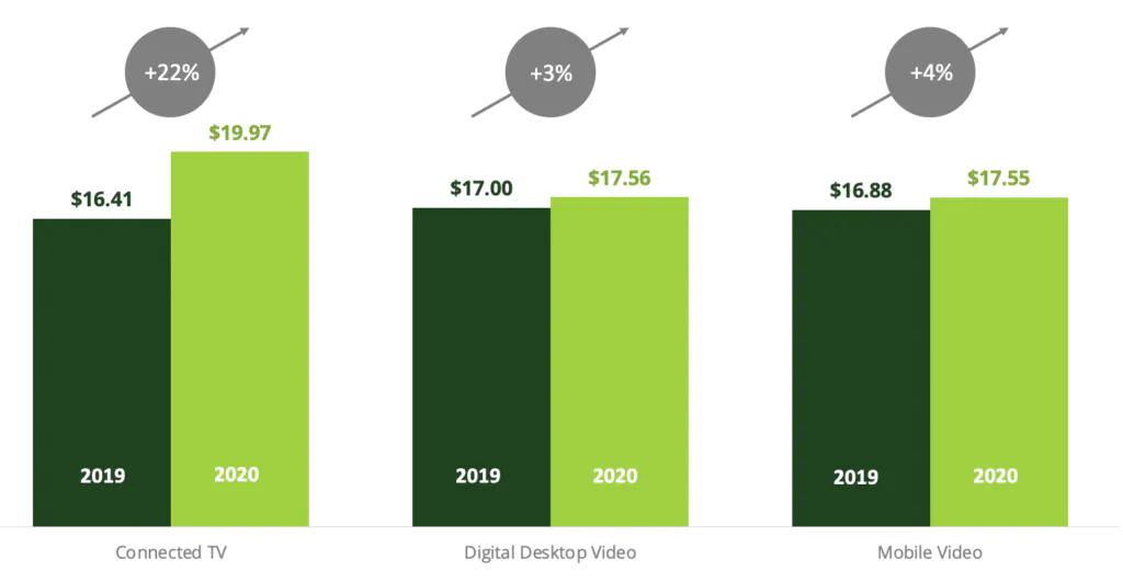 Comparaison des dépenses publicitaires vidéo 2019 vs 2020 sur la télévision connectée, la vidéo de bureau et la vidéo mobile.